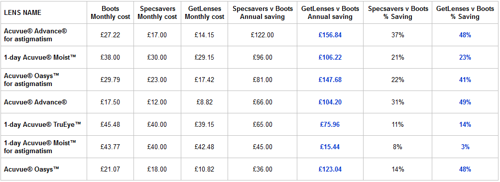 Specsavers price attack on Boots but GetLenses is the cheapest by far